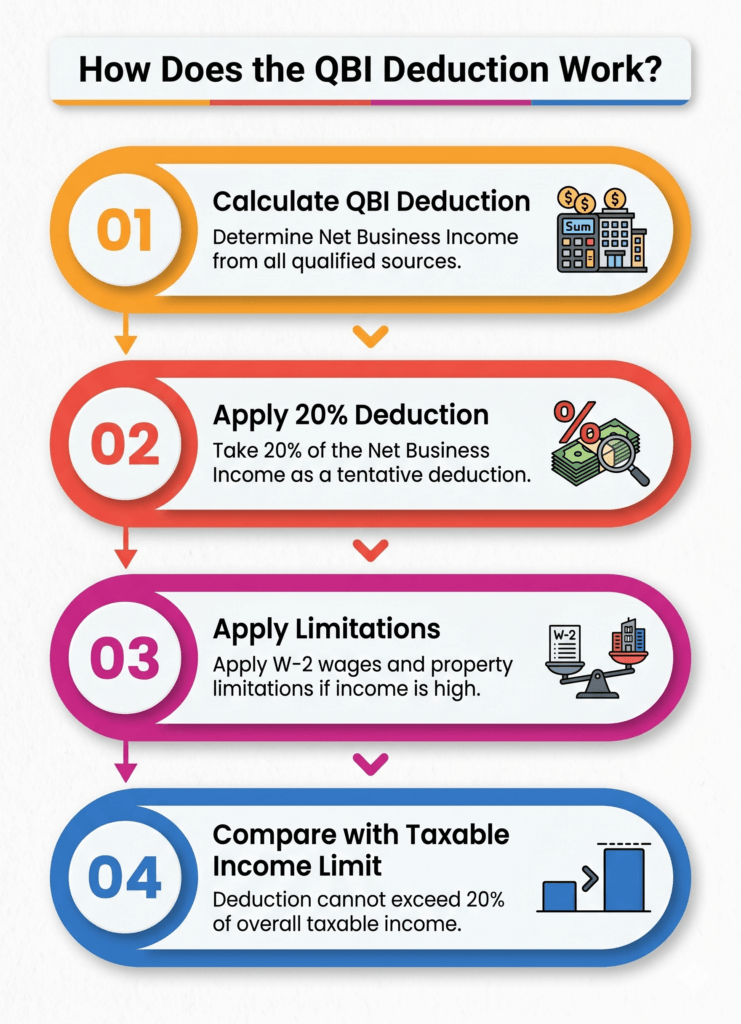 How Does the QBI Deduction Work
