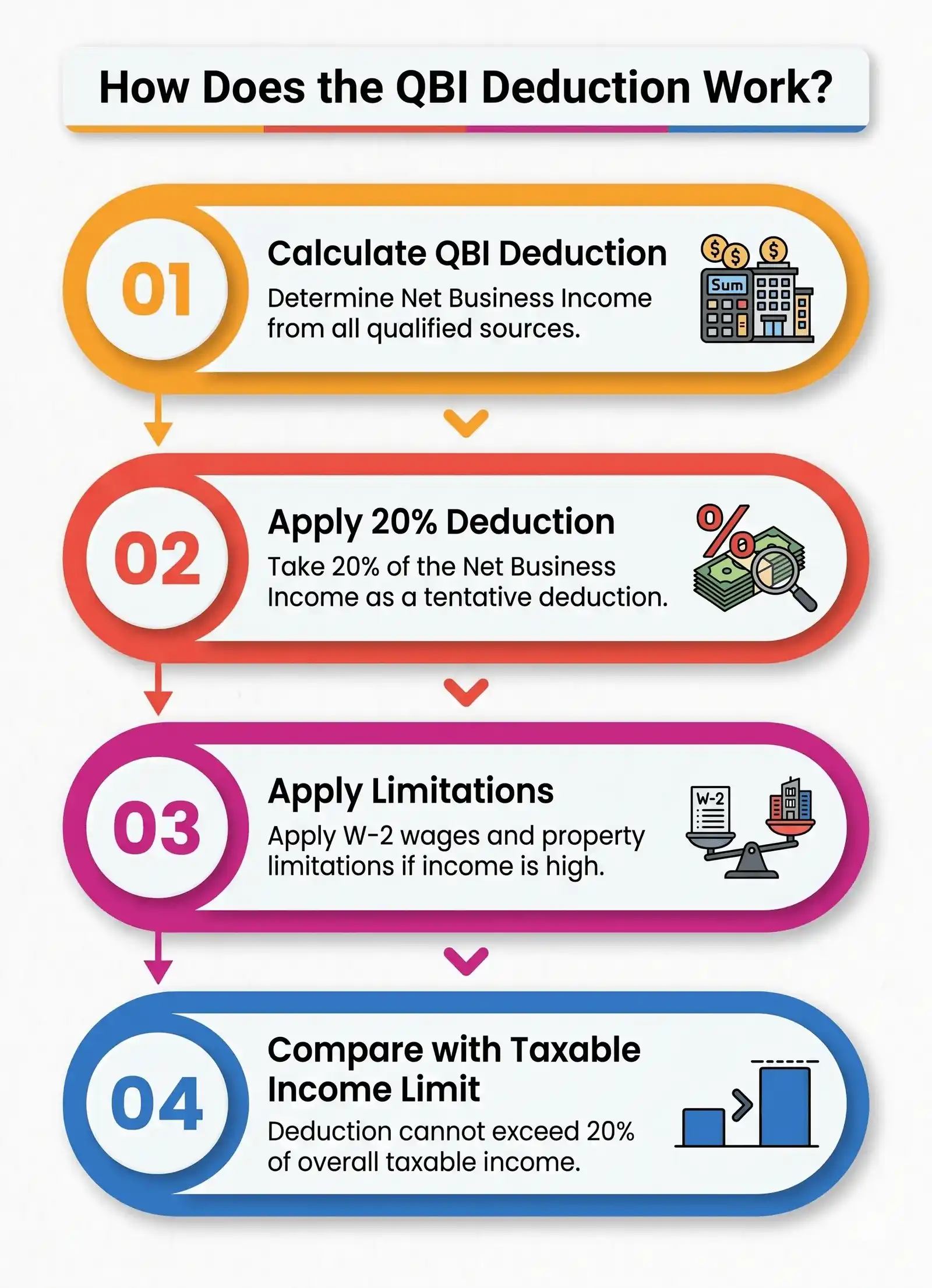 How Does the QBI Deduction Work